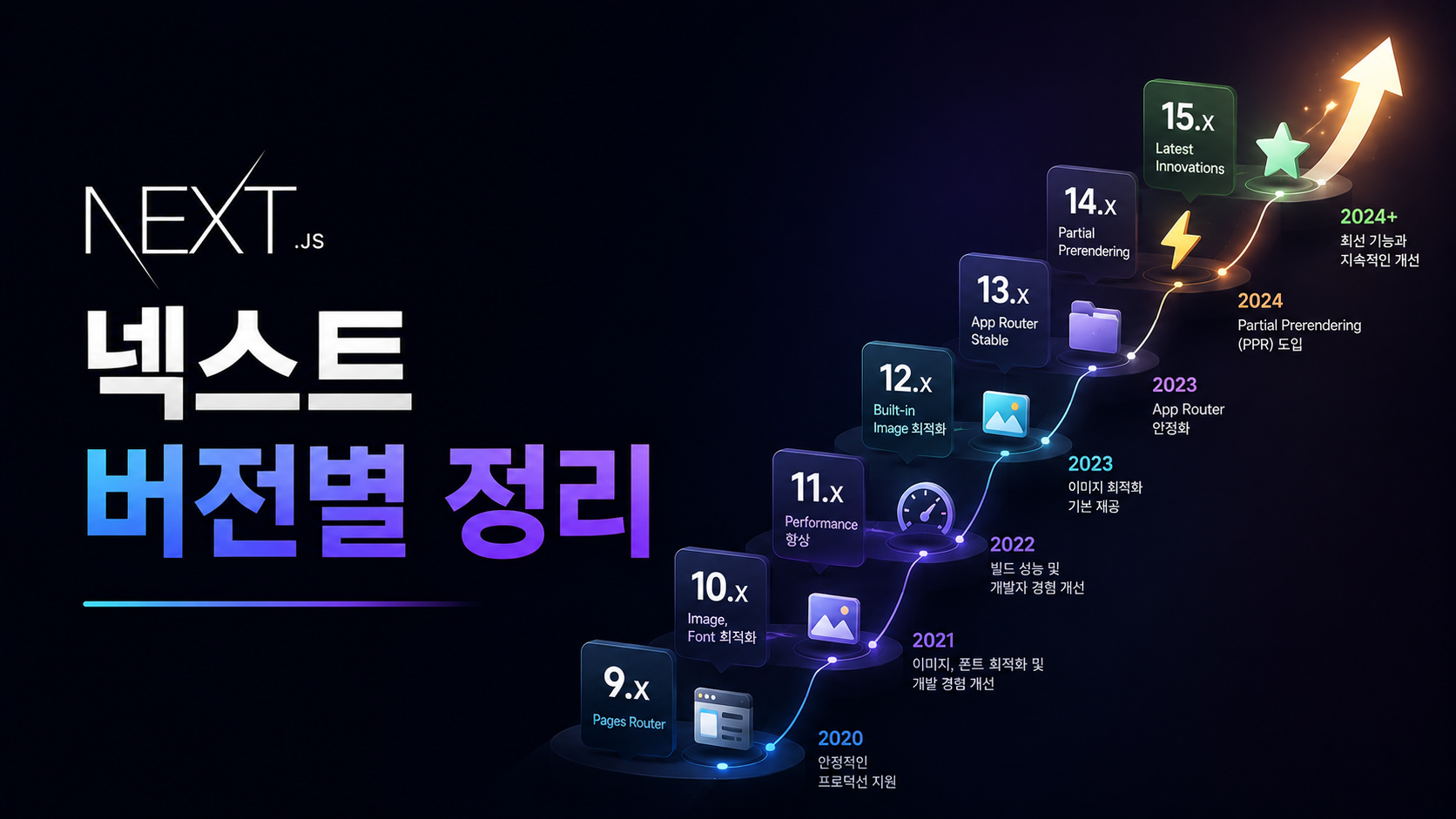 Next.js 버전별 핵심 변화와 개발 문화의 전환