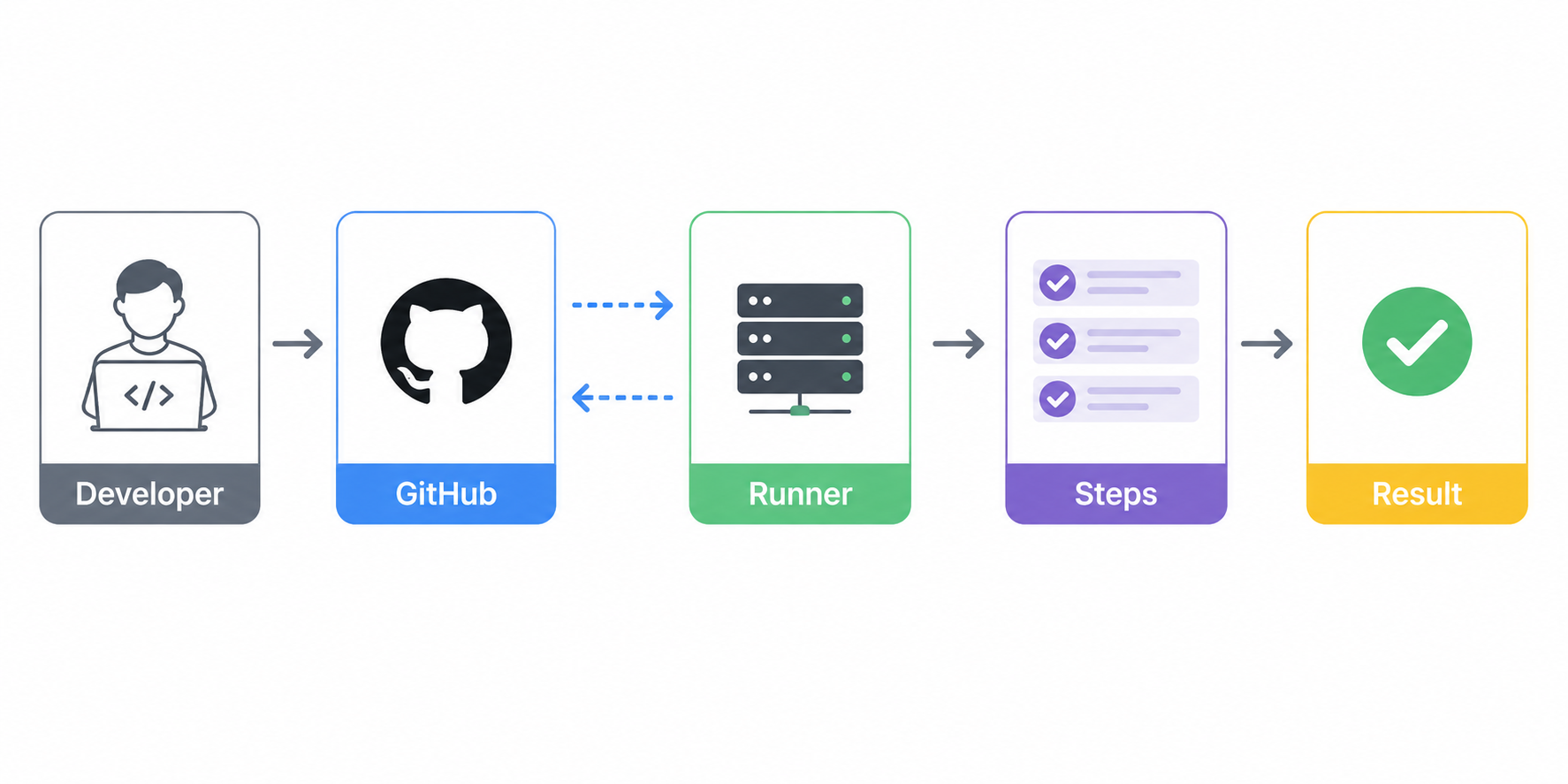 GitHub Actions 전체 아키텍처