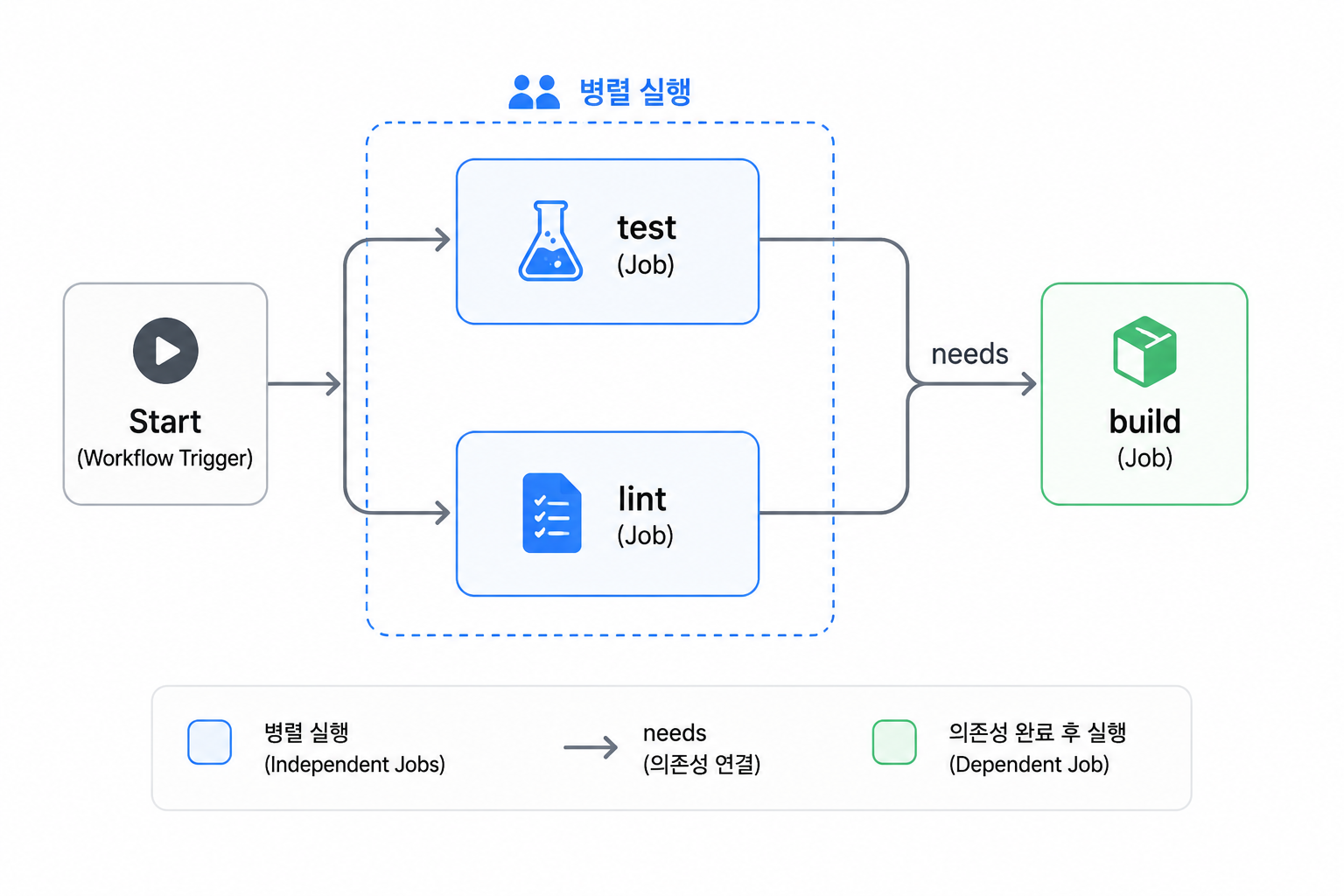 Job 의존성 그래프