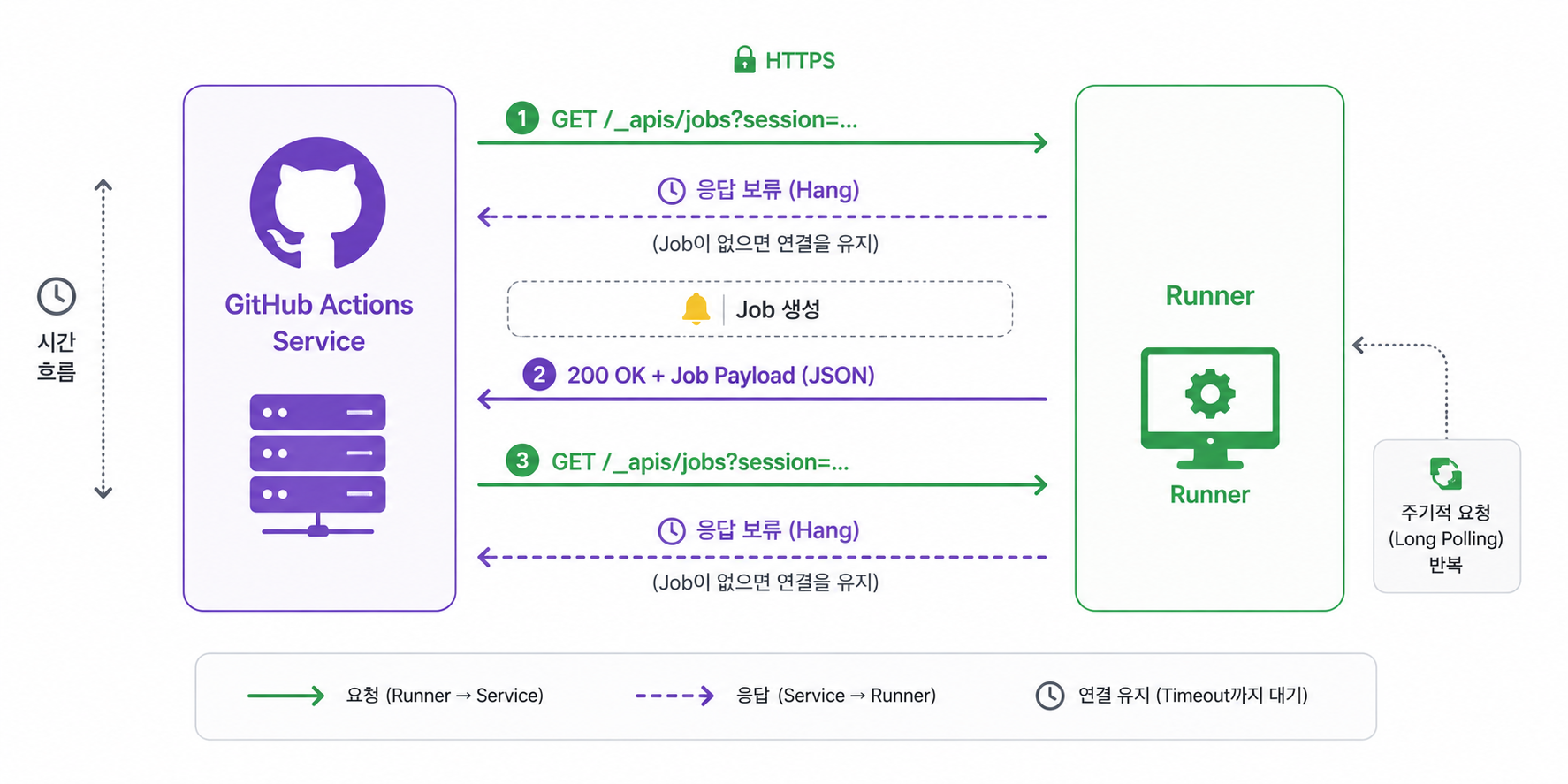 Runner Long Polling 흐름