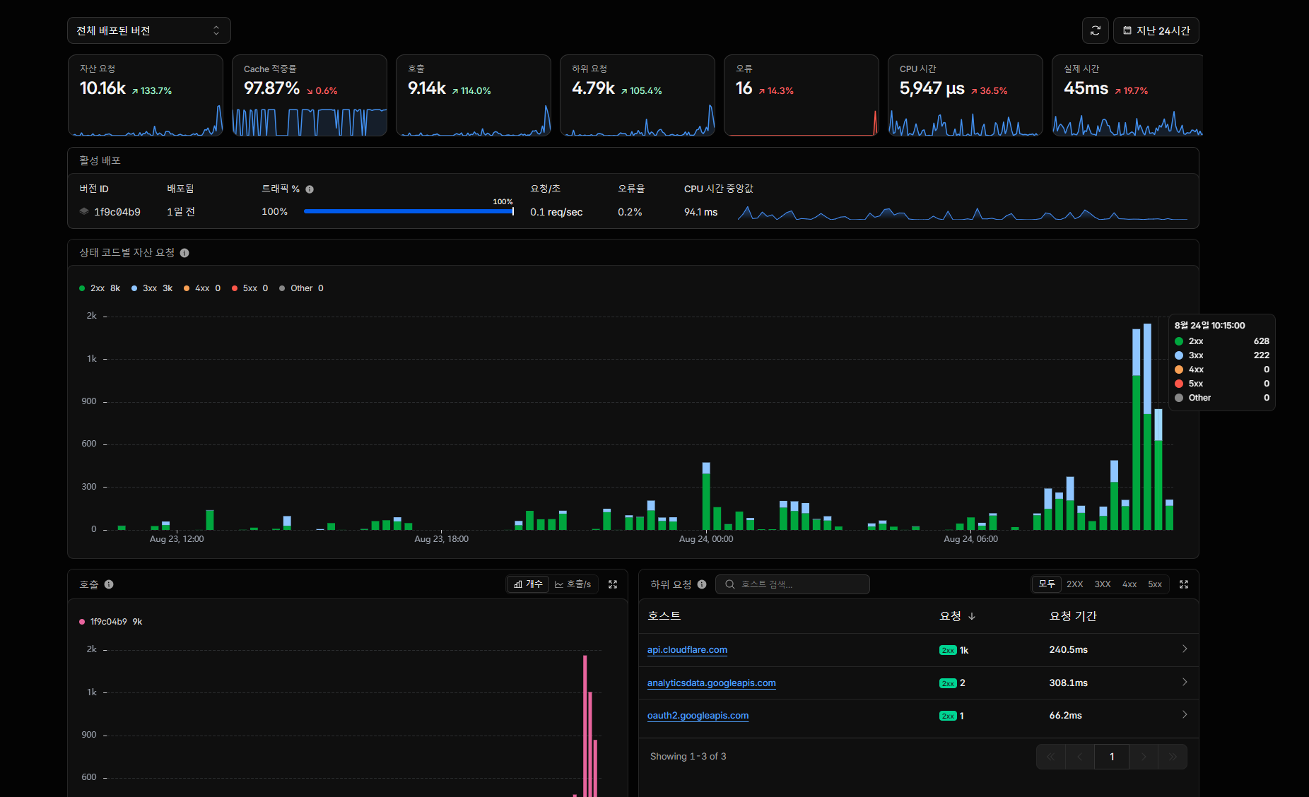 Cloudflare Workers 대시보드 — 최근 24시간 지표. 자산 요청 10.16k, 호출 9.14k, Cache 적중률 97.87%, 오류 16건(0.2%)