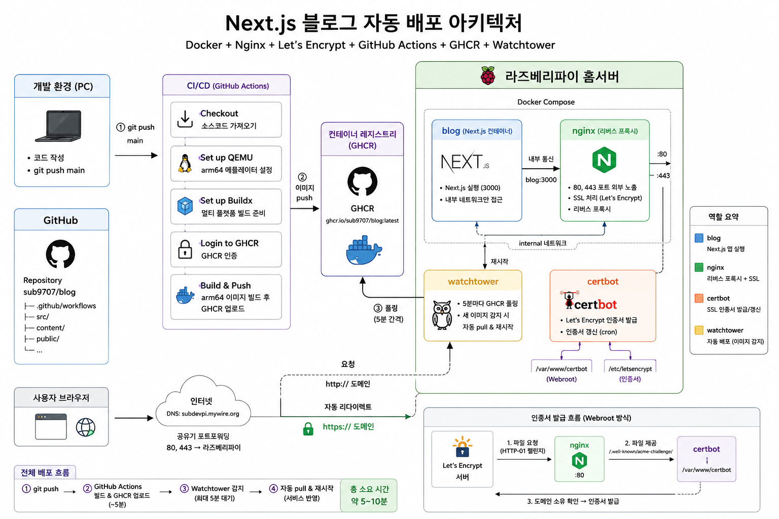 전체 배포 아키텍처