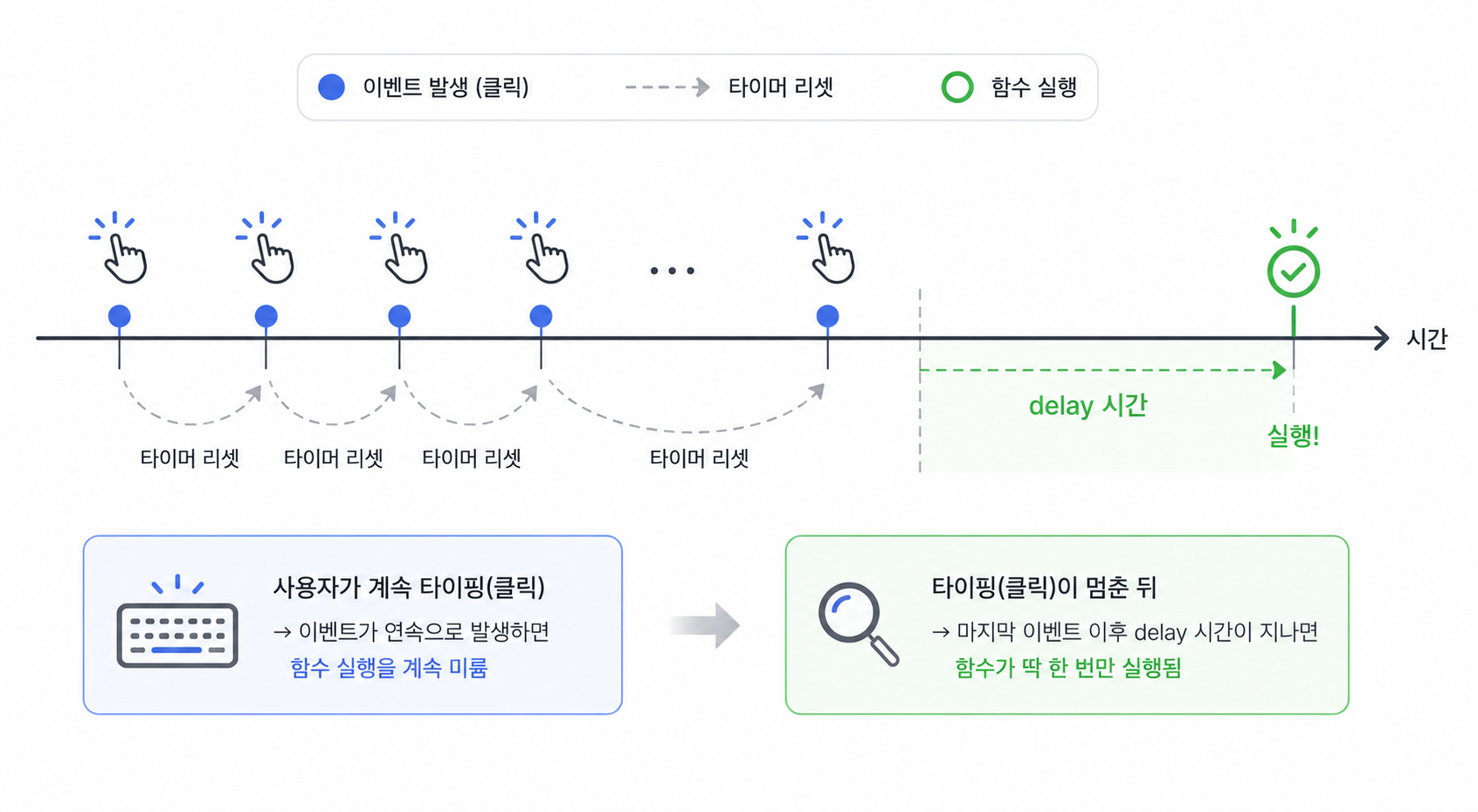 디바운스 타임라인