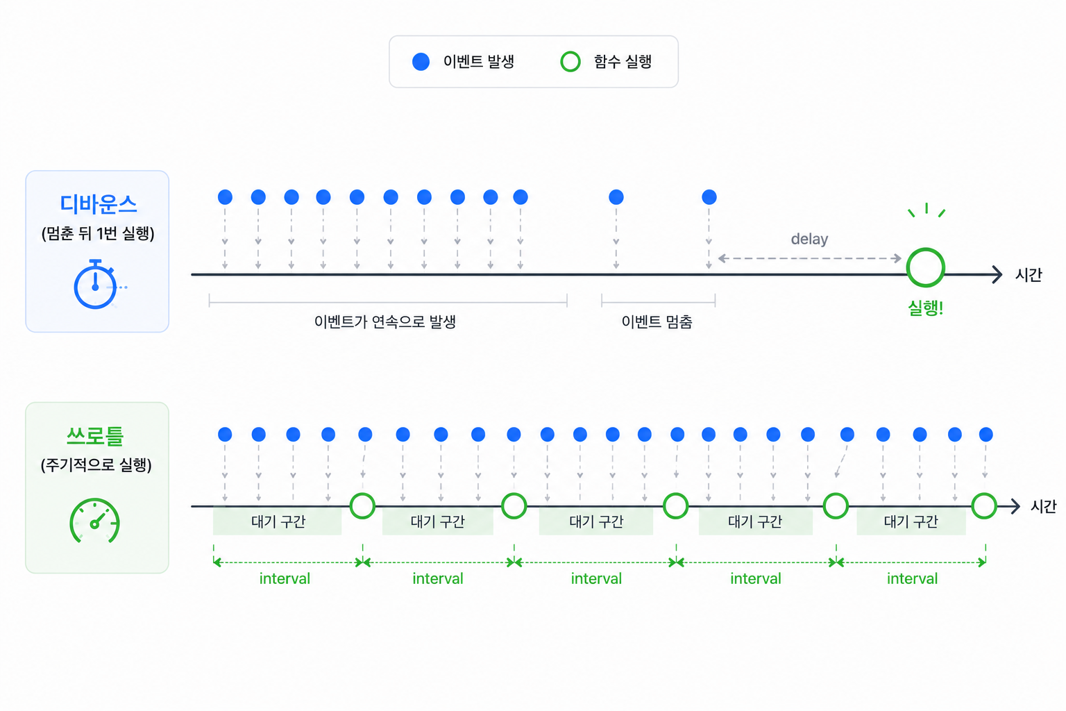 디바운스와 쓰로틀 비교
