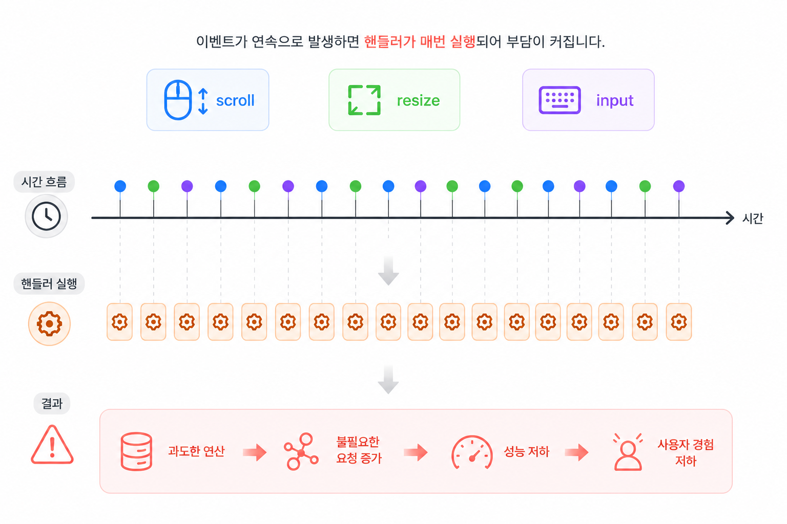 짧은 시간에 몰아치는 이벤트