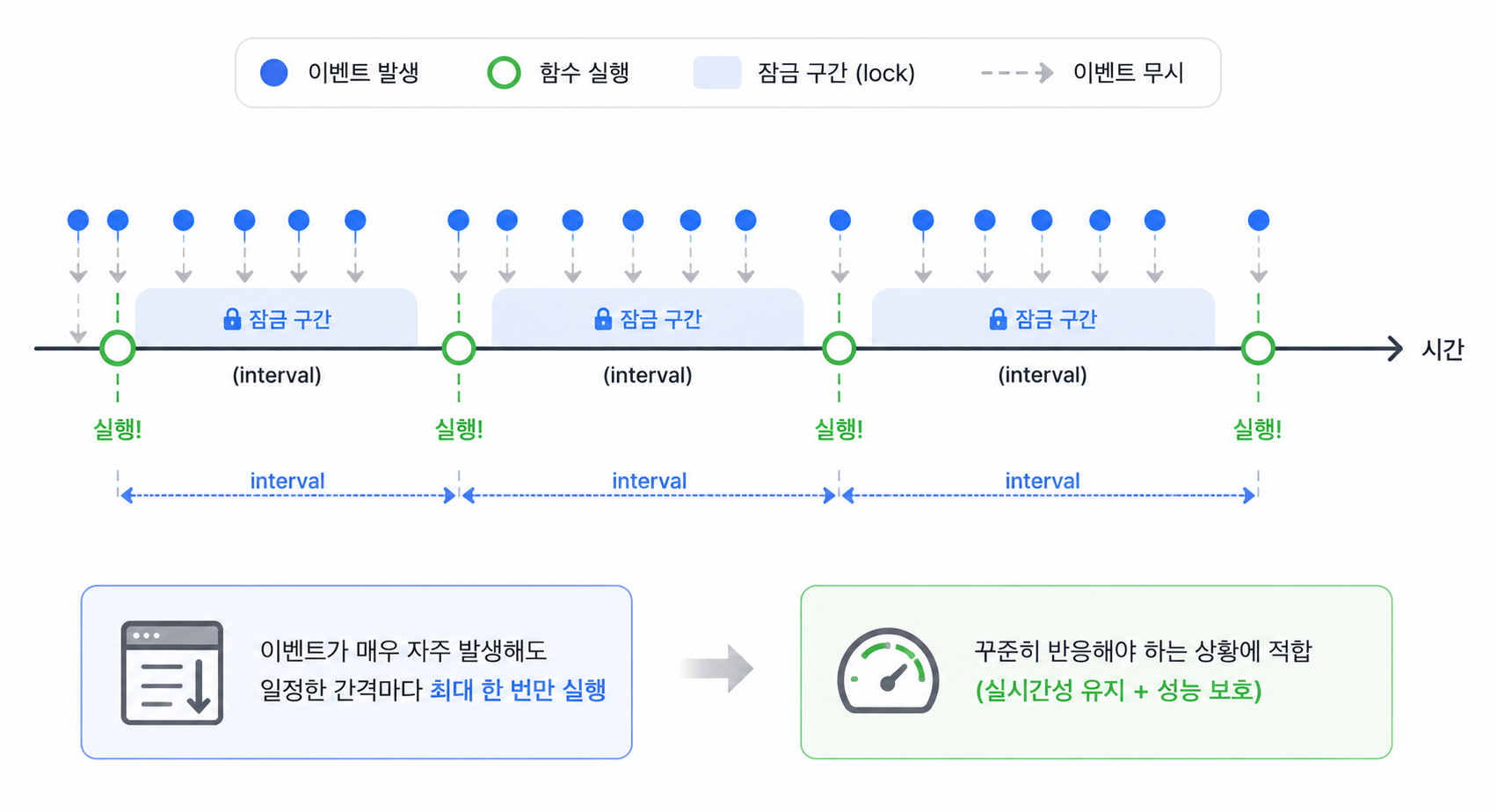 쓰로틀 타임라인