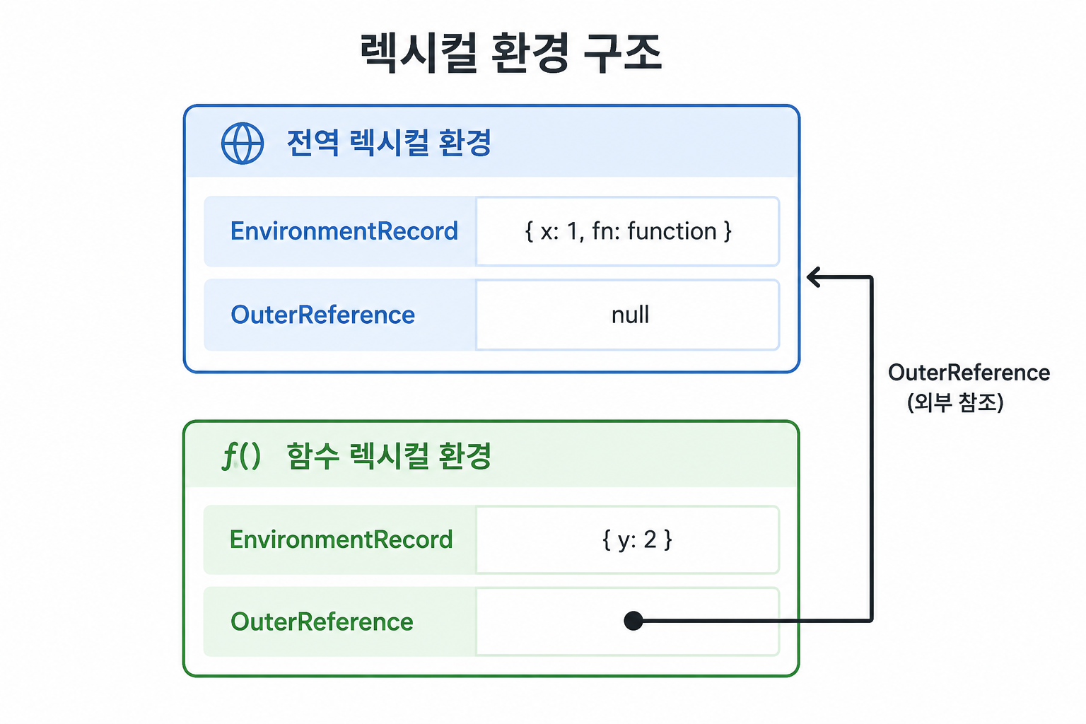 렉시컬 환경 구조