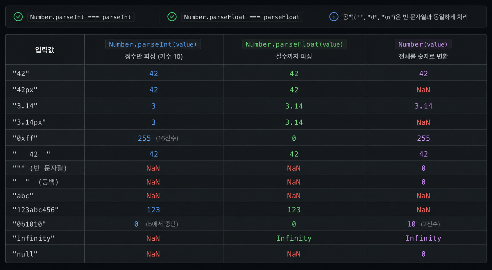 parseInt / parseFloat / Number() 비교표
