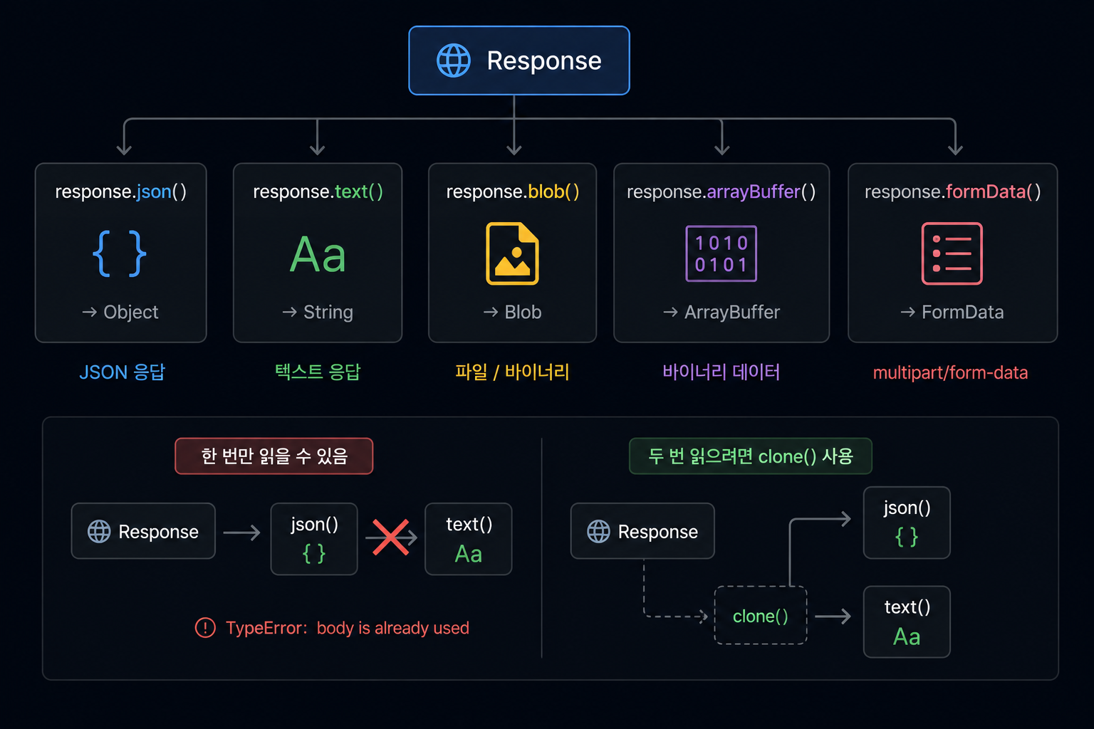 fetch Response 파싱 메서드 비교