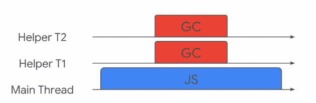 Concurrent GC