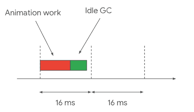 Idle-time GC