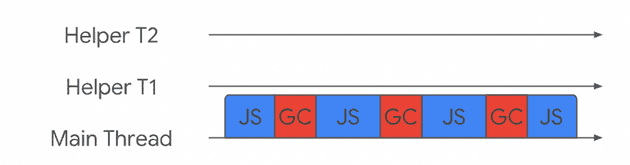Incremental GC