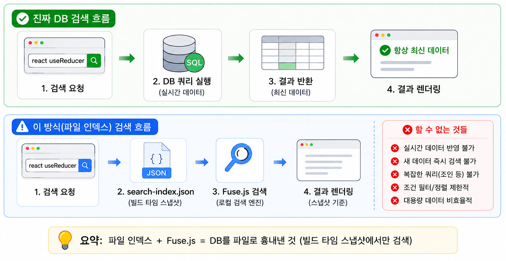 진짜 DB 검색 흐름 vs 빌드 타임 인덱스 흐름 비교