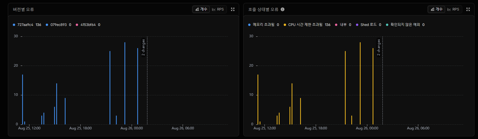 Cloudflare Workers 메트릭 화면 — CPU 시간 제한 초과 오류