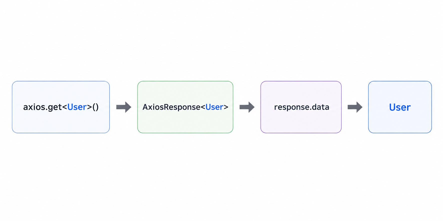 axios 타입 구조 흐름