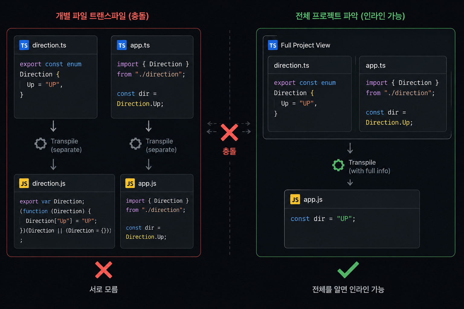 const enum과 isolatedModules 충돌 원리