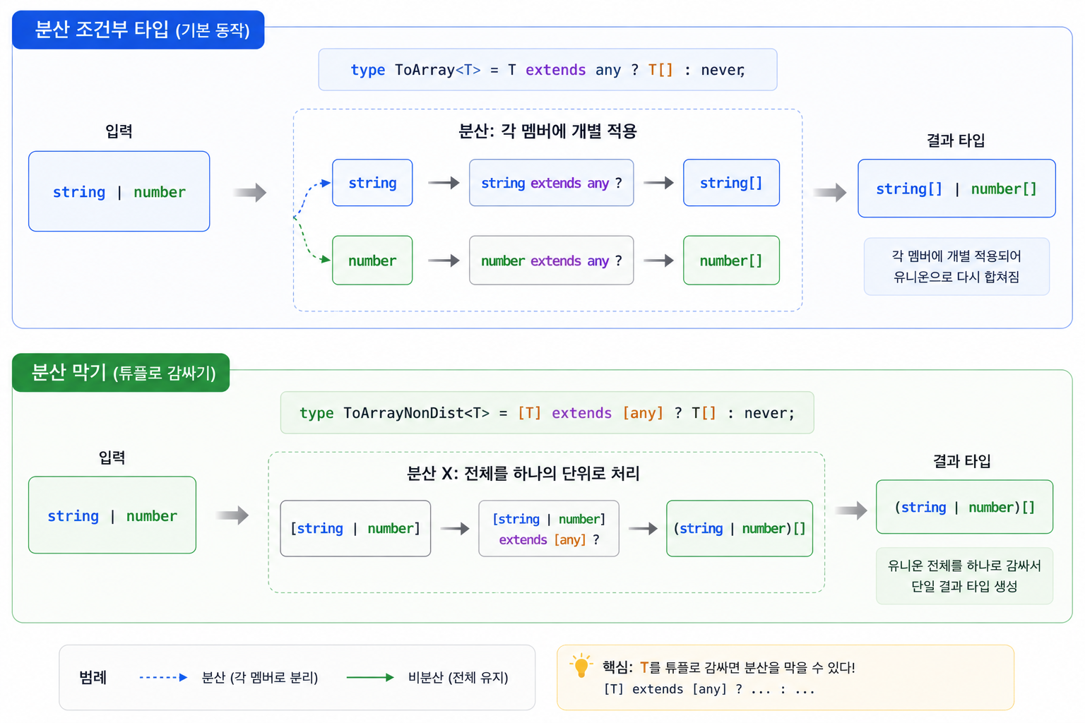분산 조건부 타입 동작 비교