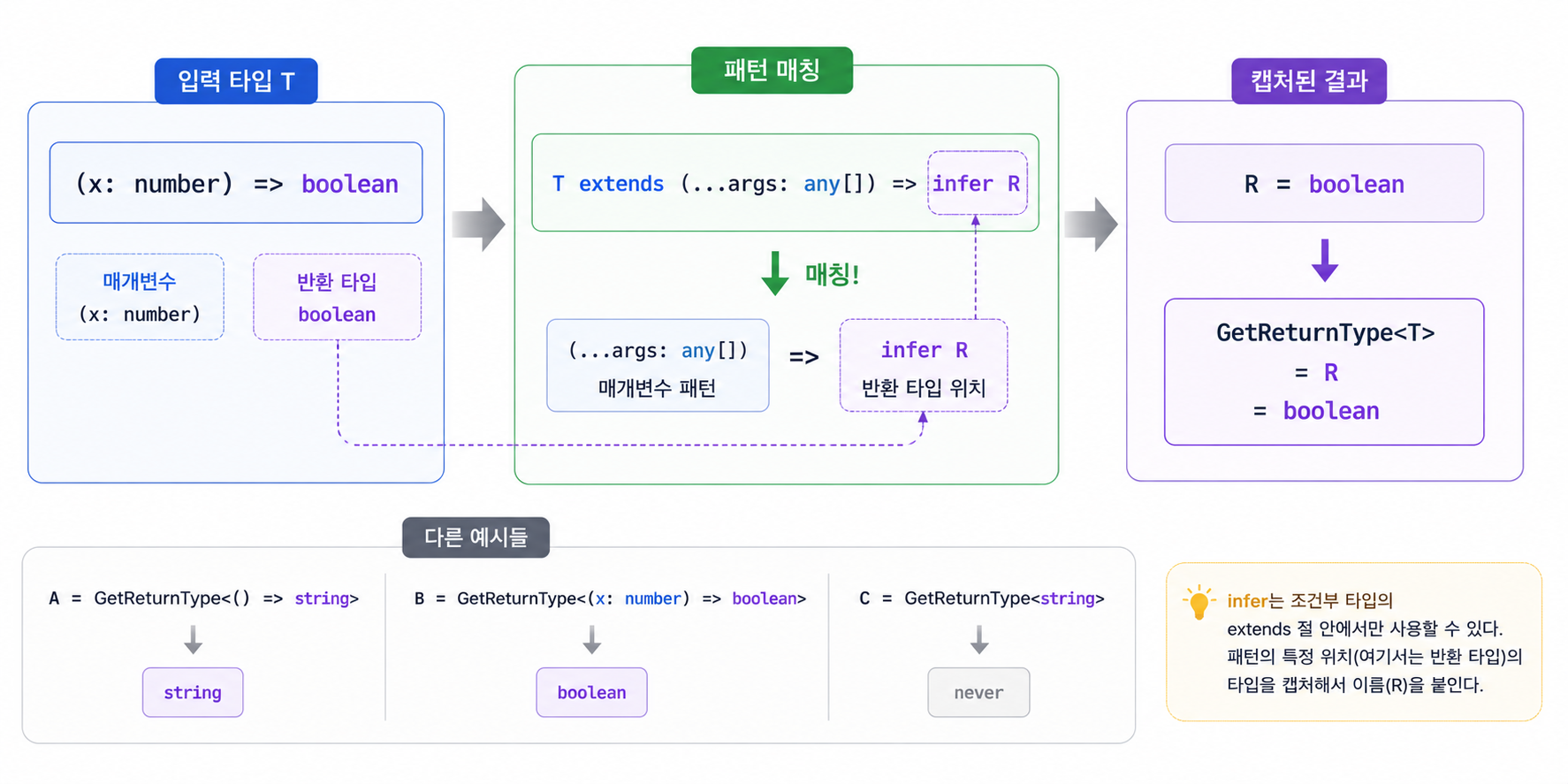 infer 패턴 매칭 흐름