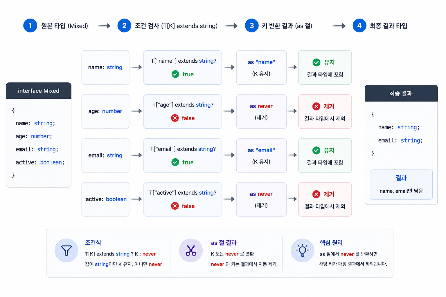 as 절로 키 필터링 동작 원리