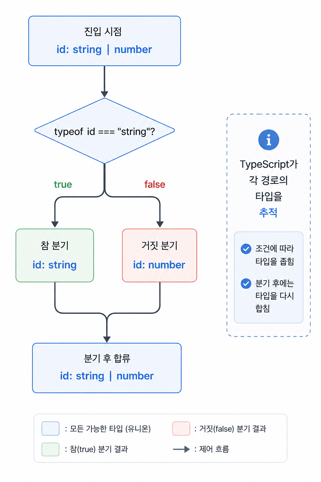 제어 흐름 분석 시각화