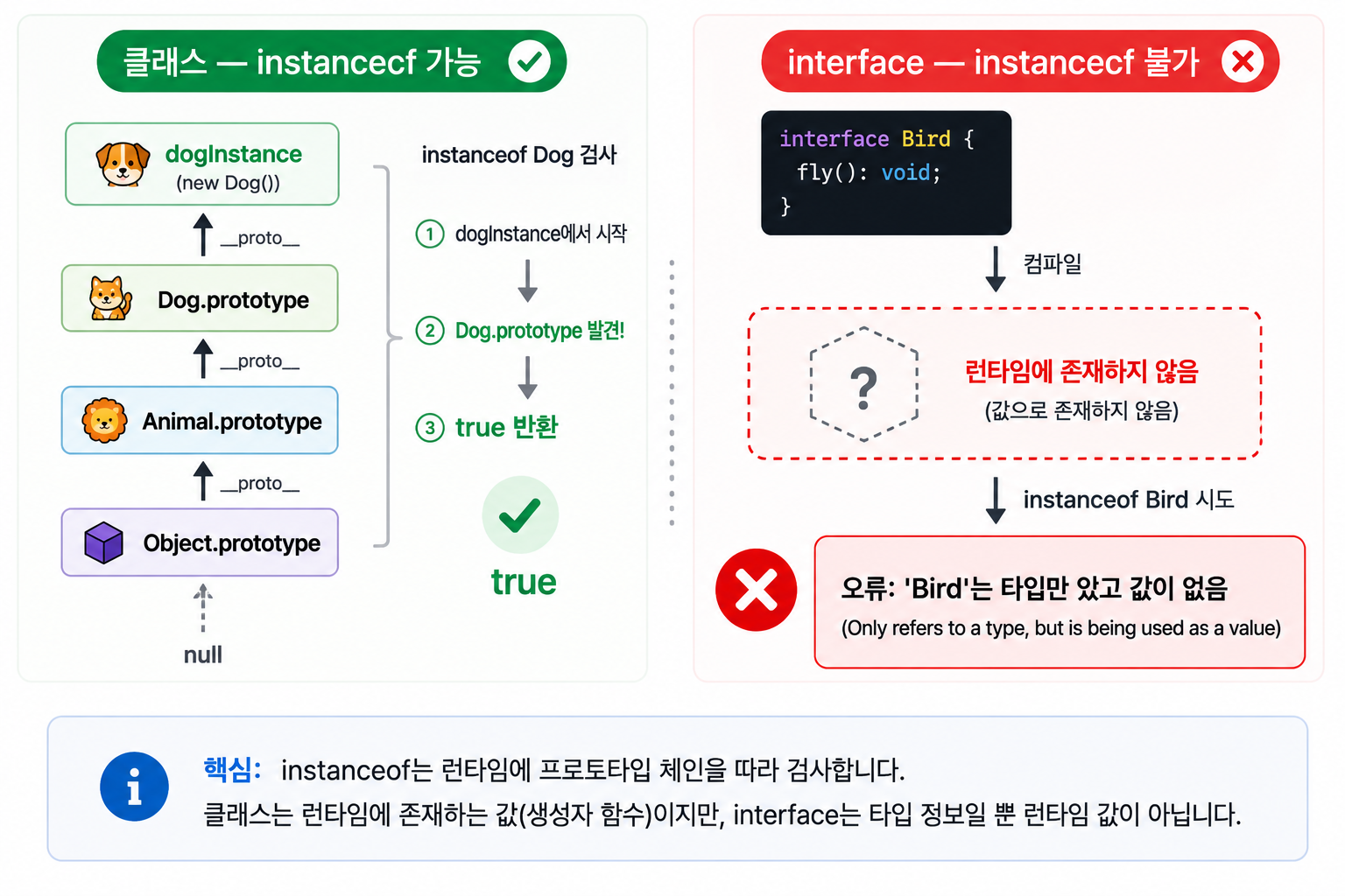 instanceof 프로토타입 체인 검사