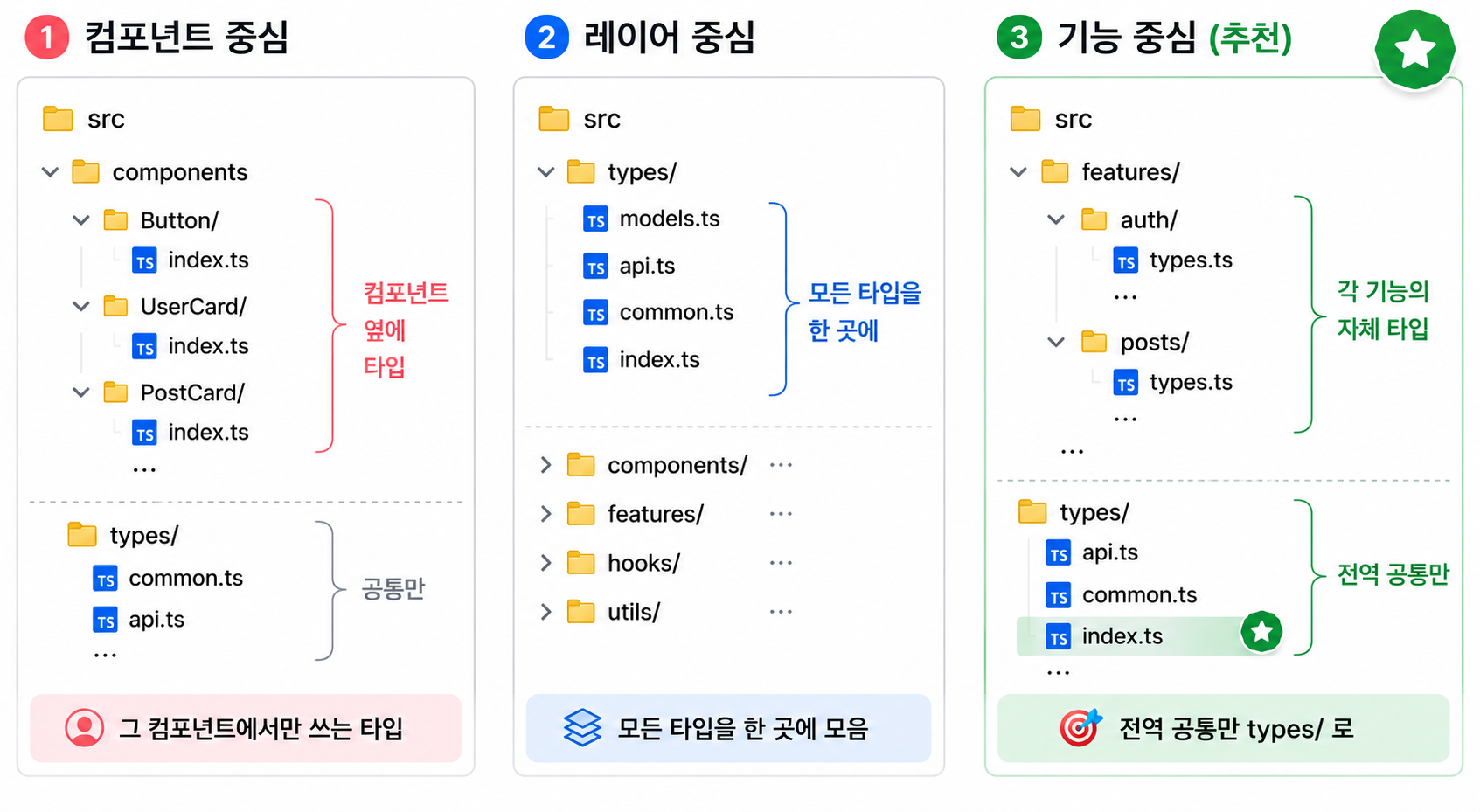 세 가지 폴더 구조 비교