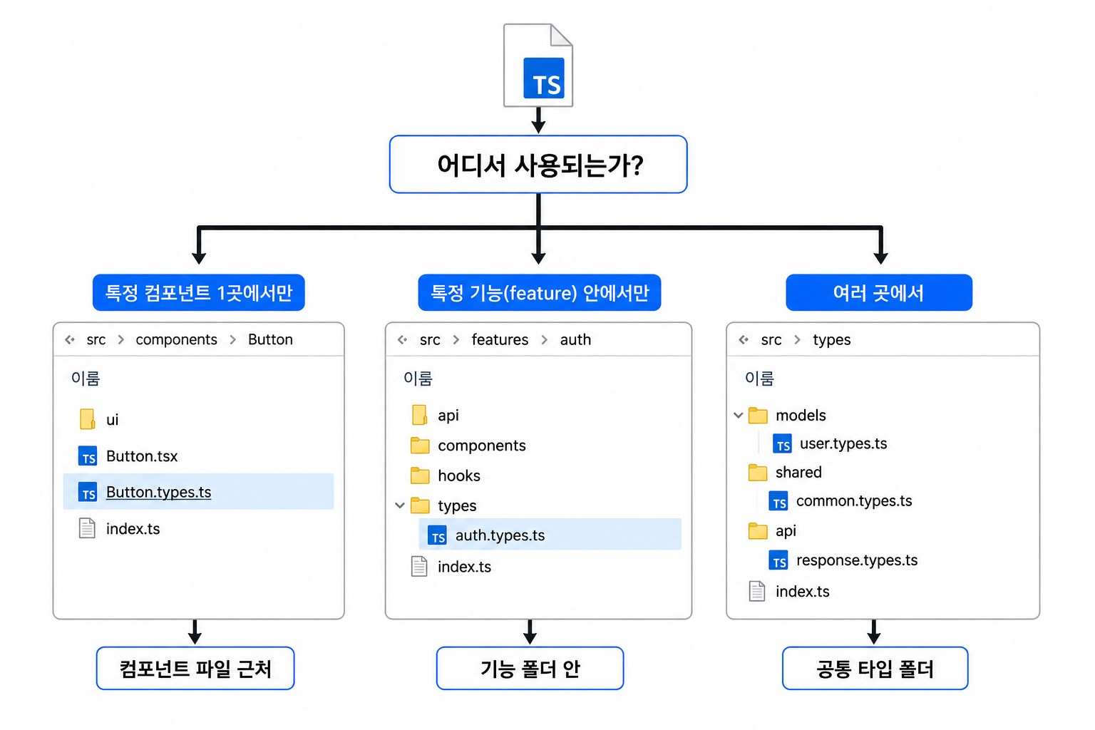 타입 배치 결정 흐름도