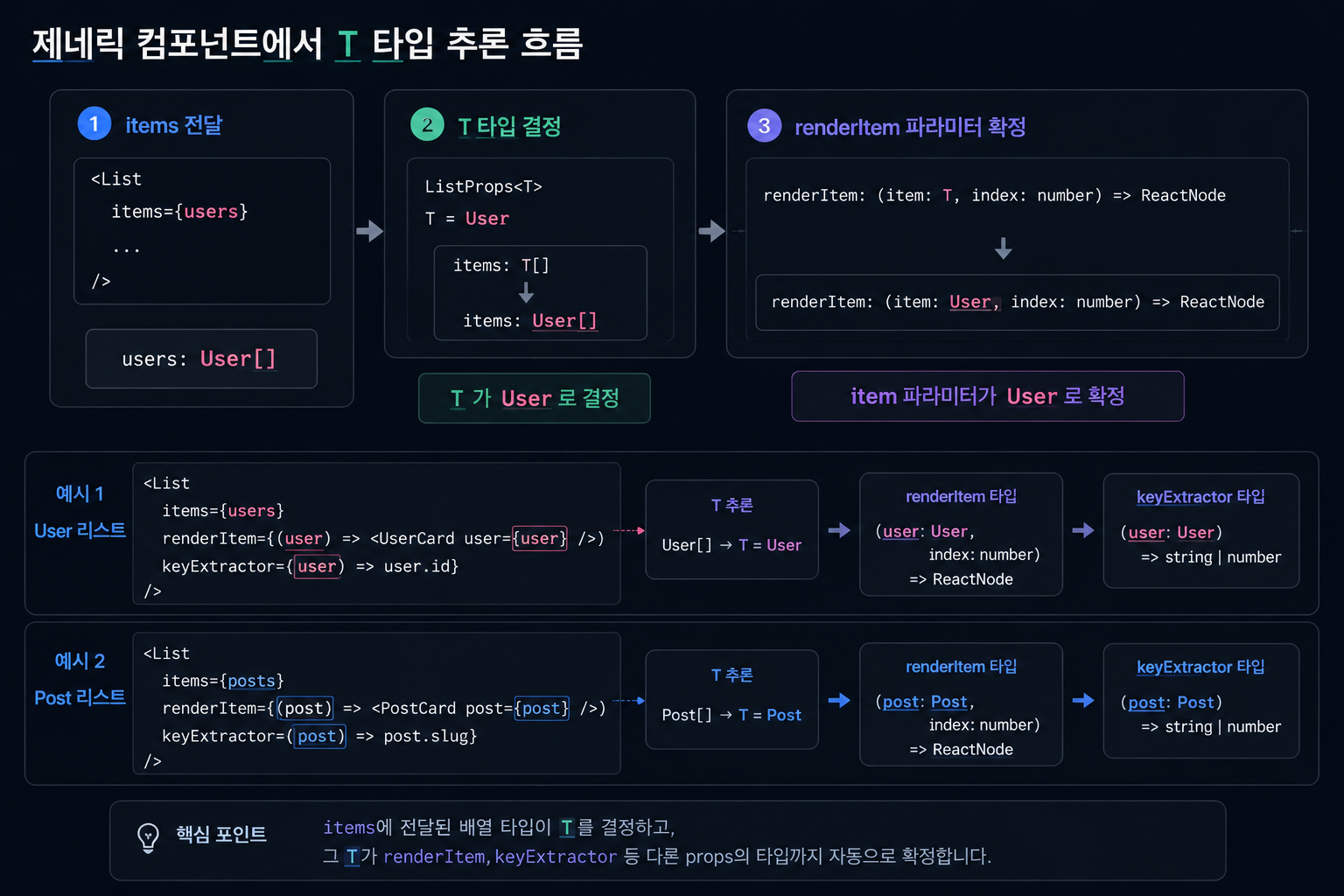 제네릭 컴포넌트 T 타입 추론 흐름