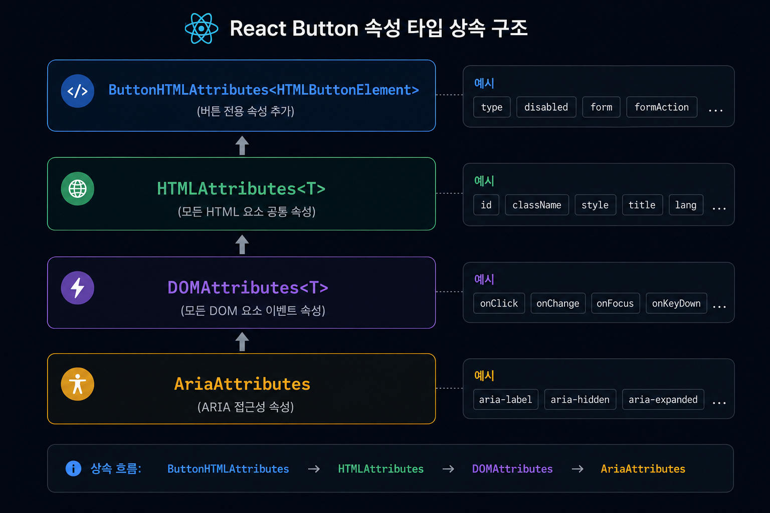React HTML 속성 타입 상속 구조