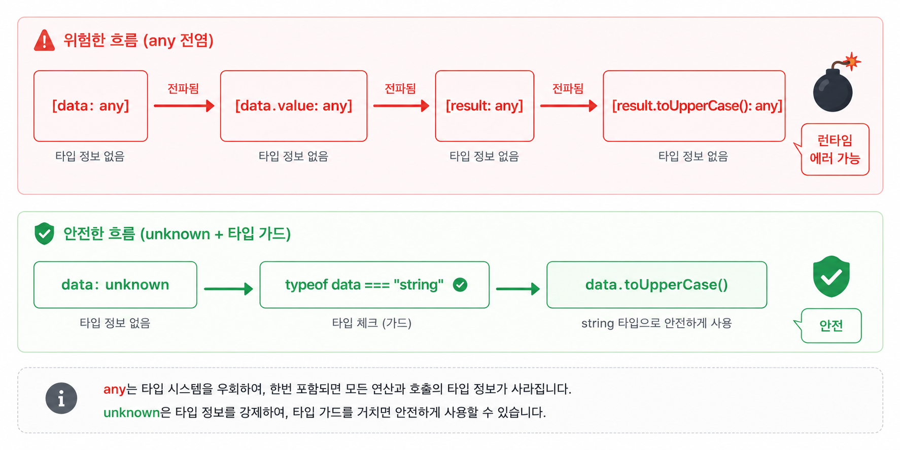any 전염 흐름 다이어그램