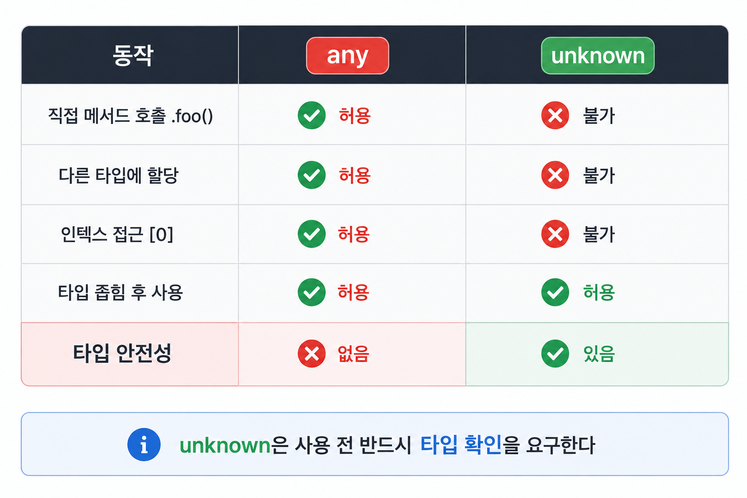 any vs unknown 동작 비교