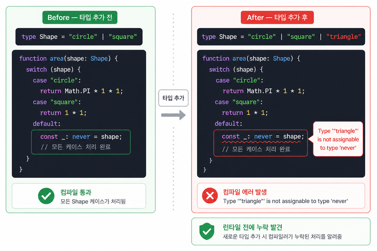 Exhaustive Check 동작 원리