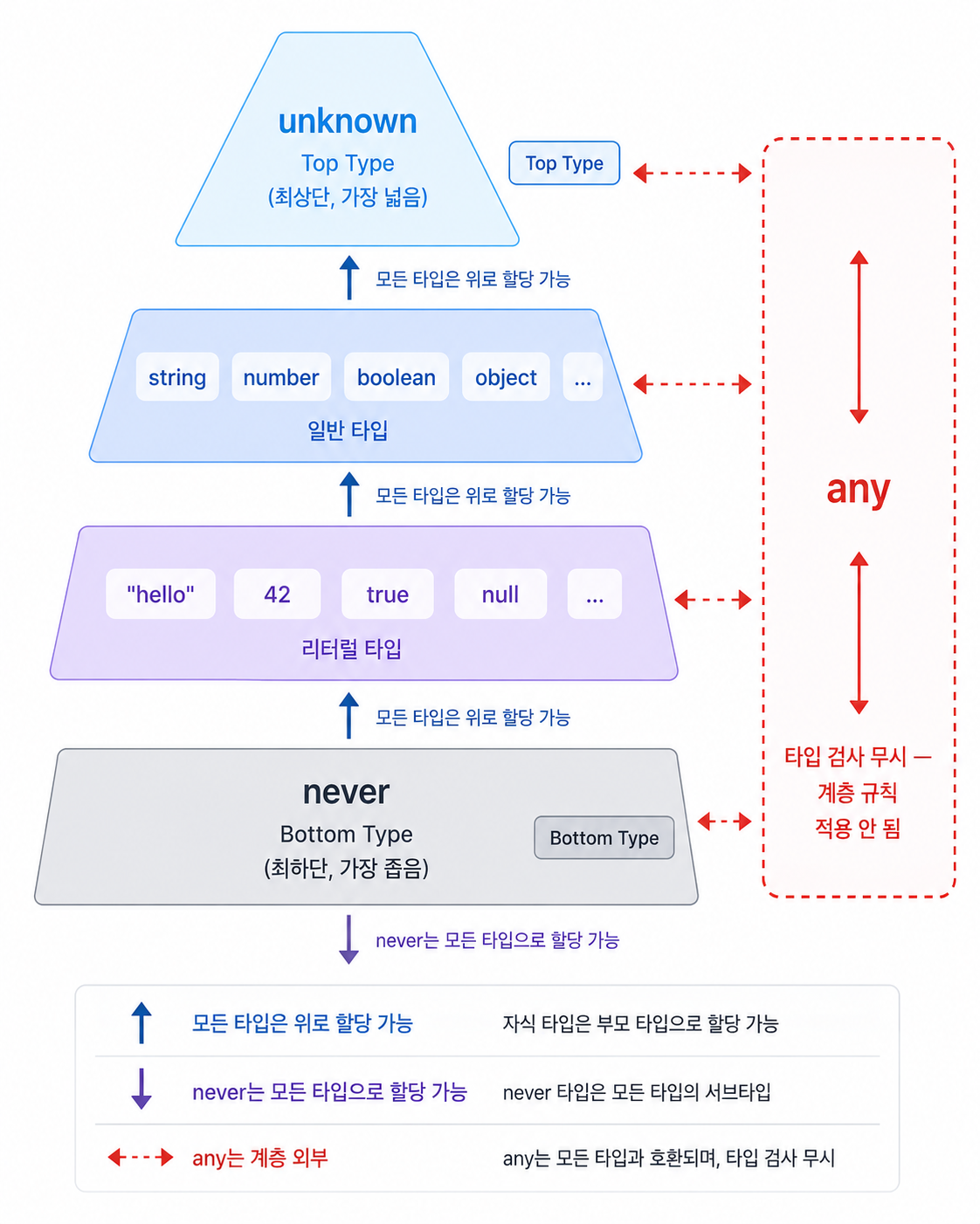 TypeScript 타입 계층 다이어그램